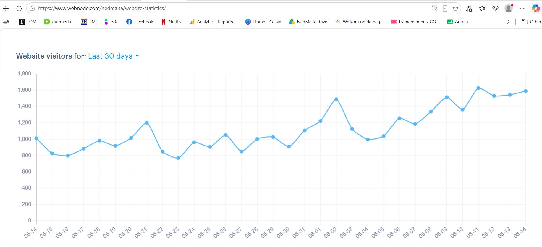 1200-1300 unique daily visitors on nedmalta.com